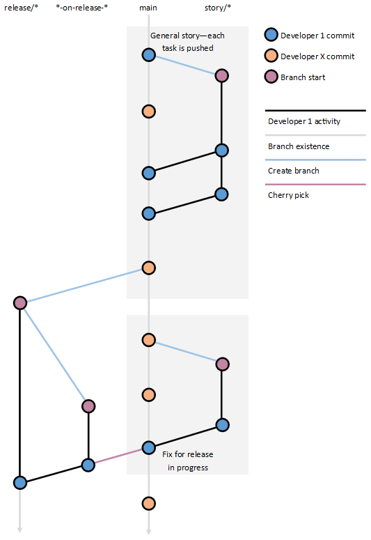 Git branching diagram showing four branches