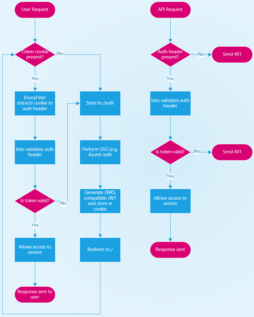 Flow chart showing JWT flow